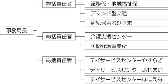 組織図